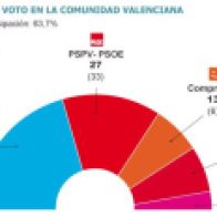 Sondeo elaborado por Metroscopia para El País sobre las elecciones autonómicas en la Comunitat de 2015
